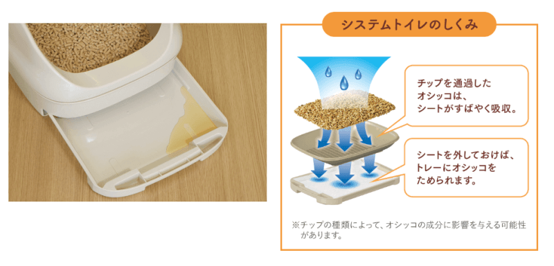 ニャンとも清潔トイレ・システムトイレの仕組み